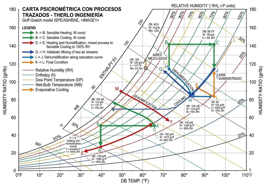 Ingeniería y Diseño Carta psicrométrica