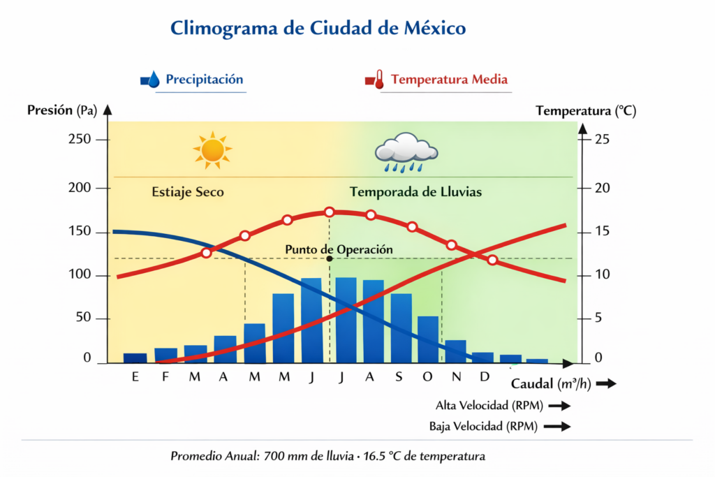 Ingeniería y Diseño climograma